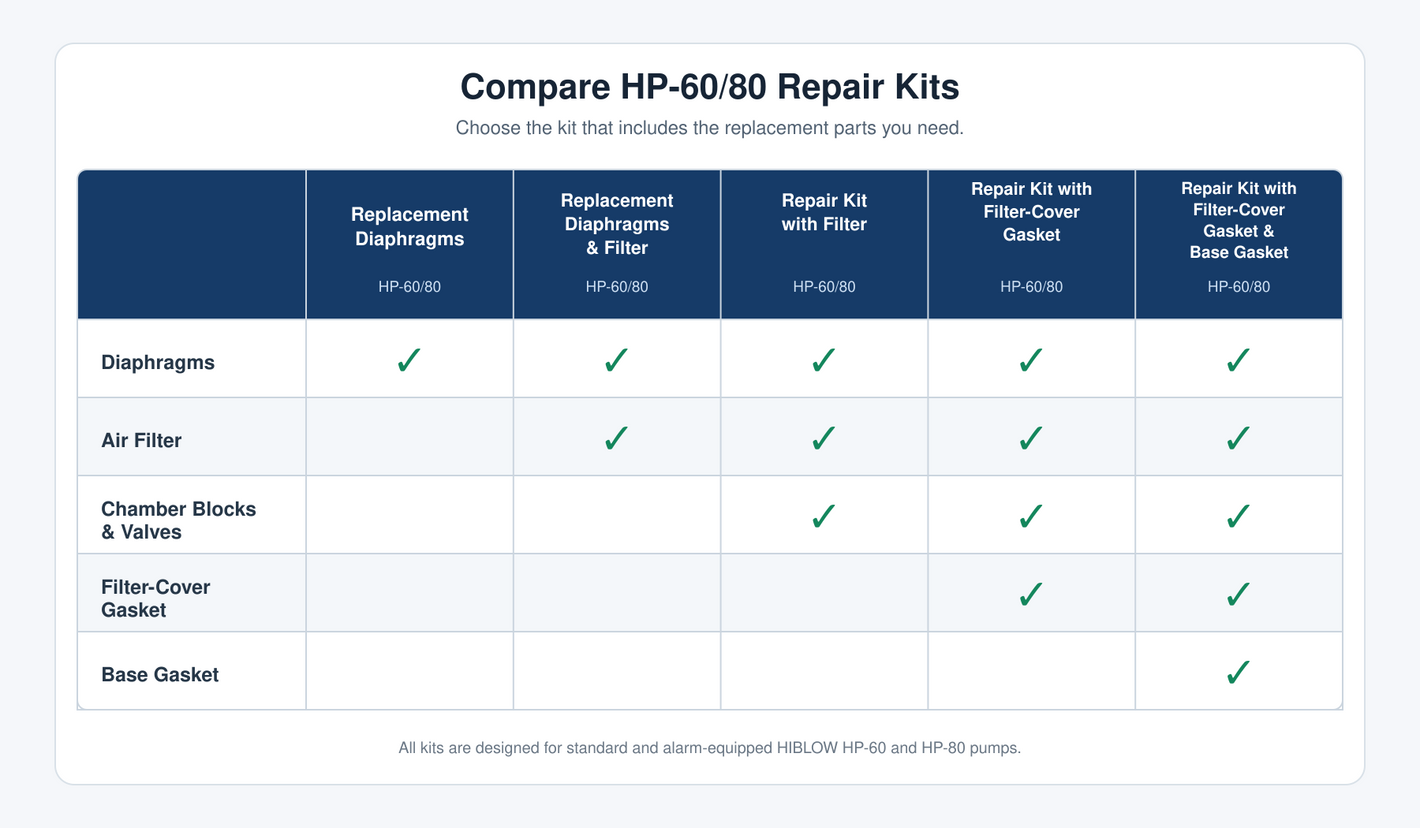 A comparison chart titled 'Compare HP-60/80 Repair Kits' showing a table of replacement parts for HP-60/80 pumps, with columns for different repair kit options and green check marks indicating included items.